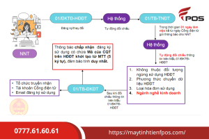 Tại sao doanh nghiệp nên sử dụng máy tính tiền xuất hóa đơn điện tử?
