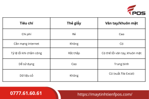 So sánh máy chấm công thẻ giấy và các hệ thống hiện đại